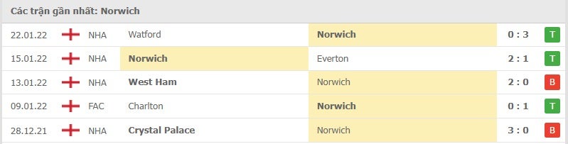 Norwich các trận gần đây
