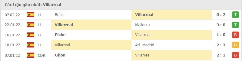 Villarreal các trận gần đây
