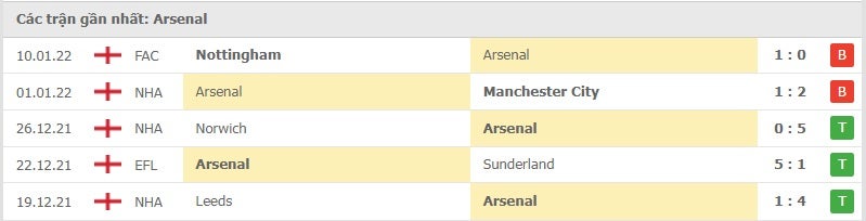 Arsenal các trận gần đây