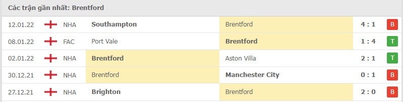 Brentford các trận gần đây