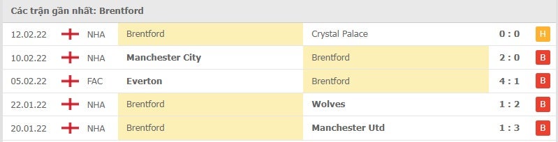 Brentford các trận gần đây