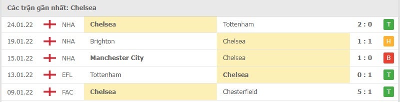 Chelsea các trận gần đây