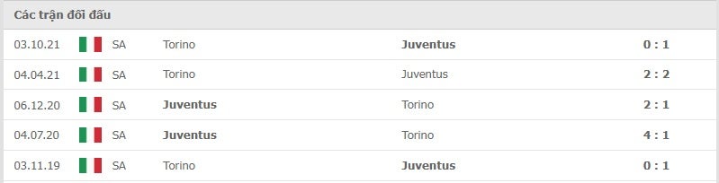 Juventus vs Torino thành tích đối đầu