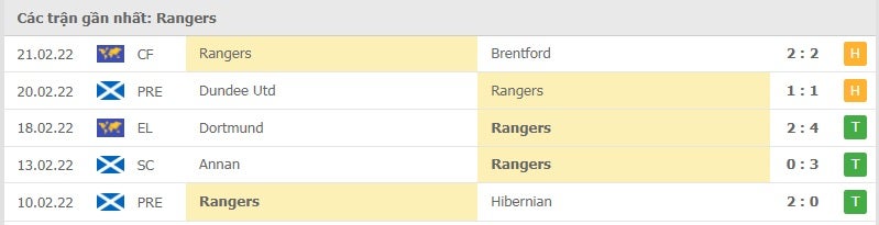 Rangers các trận gần đây