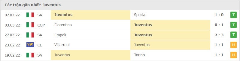 Juventus các trận gần đây