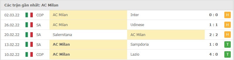 Milan các trận gần đây
