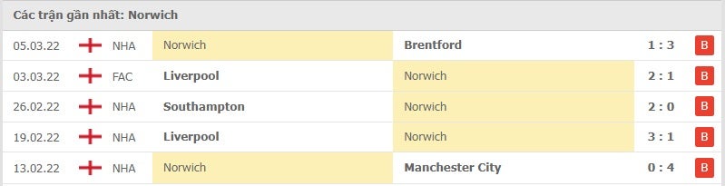 Norwich các trận gần đây