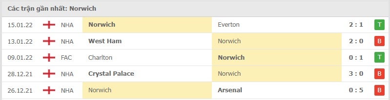 Norwich các trận gần đây