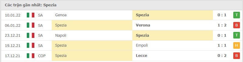 Spezia các trận gần đây