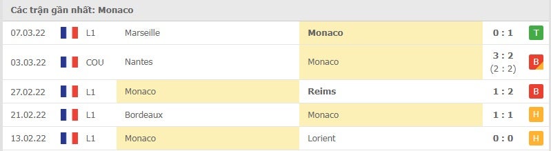 Monaco các trận gần đây