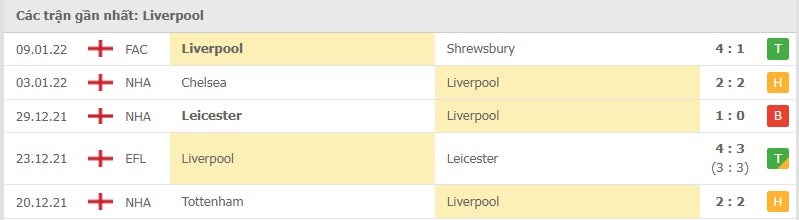 Liverpool các trận gần đây