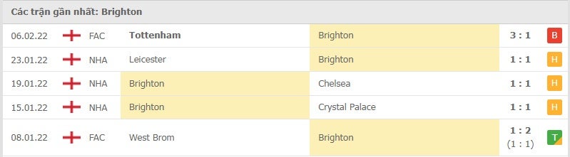Brighton các trận gần đây