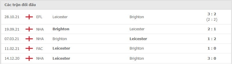 Leicester vs Brighton thành tích đối đầu