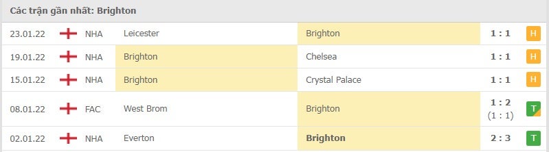 Brighton các trận gần đây