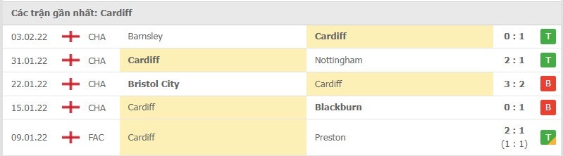 Cardiff các trận gần đây