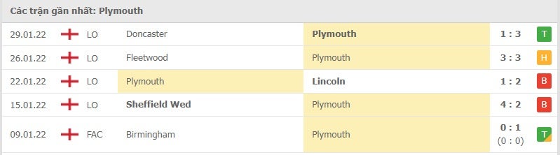 Plymouth các trận gần đây