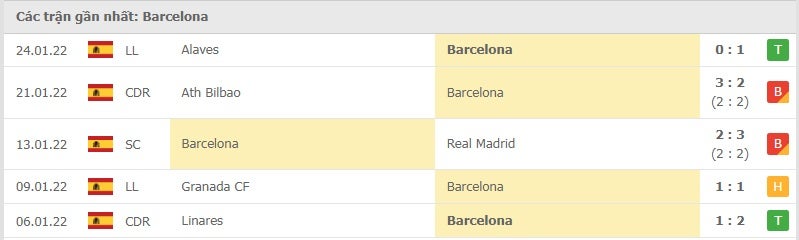 Barcelona các trận gần đây