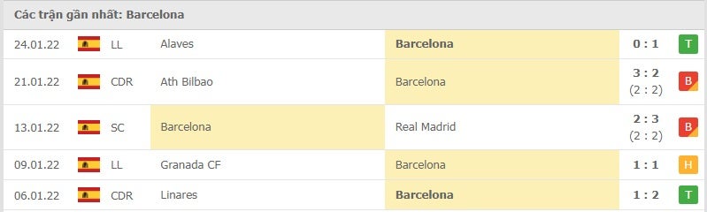 Barcelona các trận gần đây
