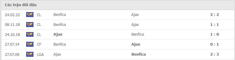 Ajax vs Benfica thành tích đối đầu